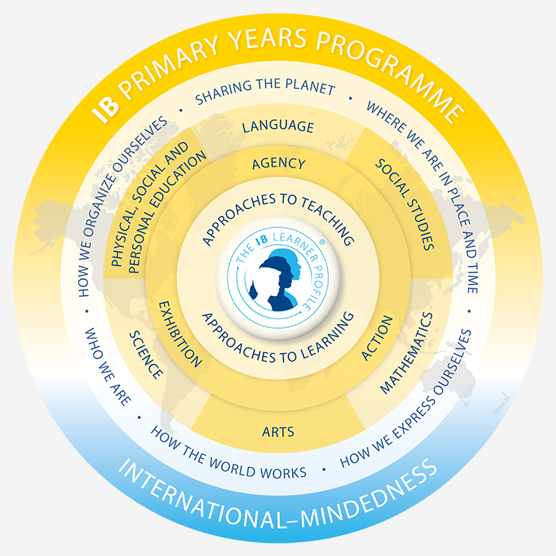IB Primary Years Programme (PYP) - Ryan Global Schools